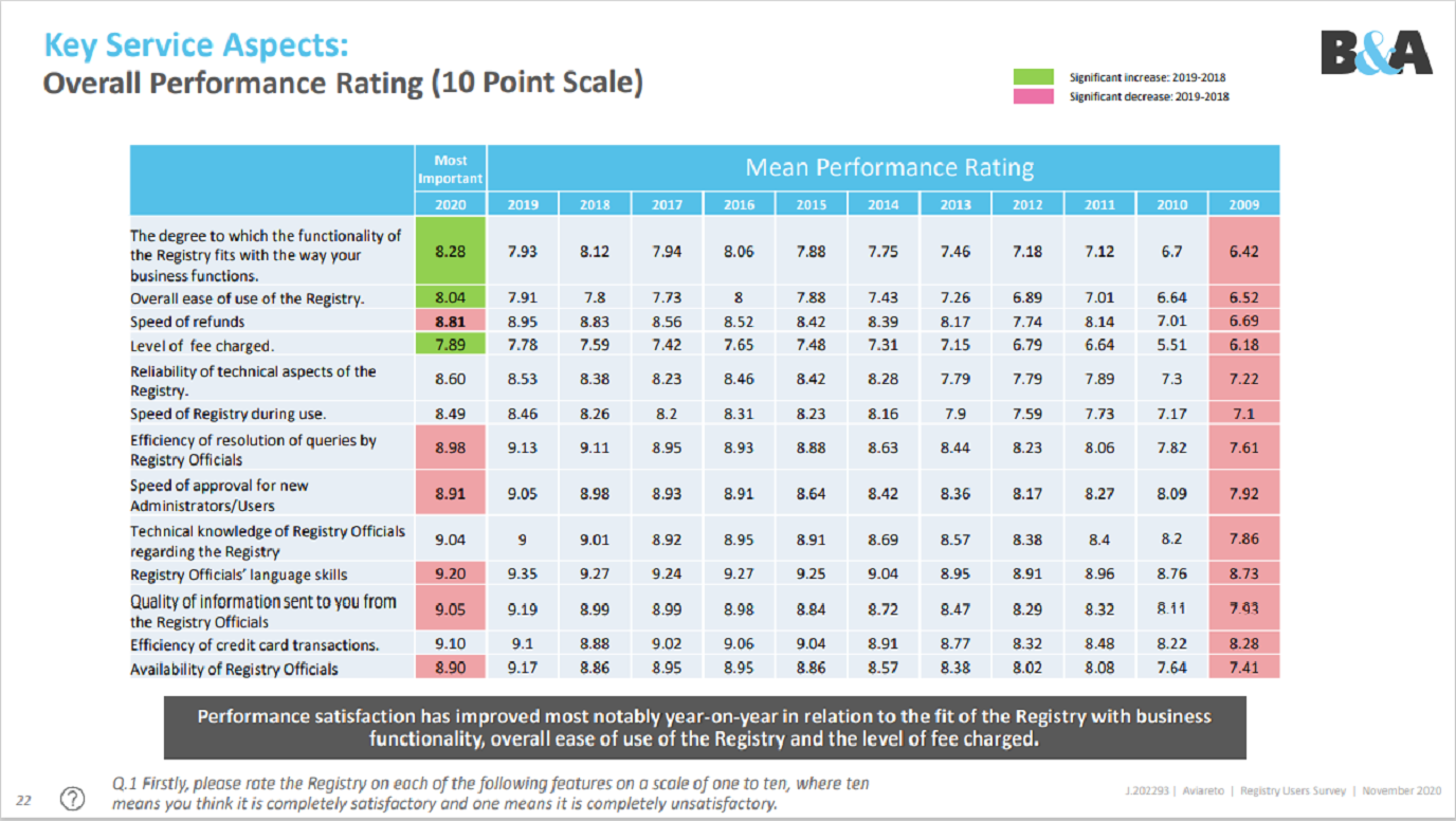 Key Service Aspects: Overall Performance Rating 