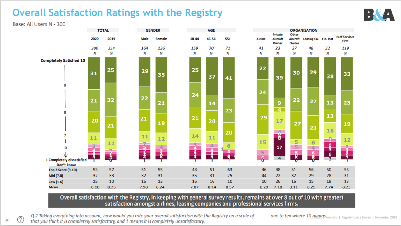 Overall Satisfaction Ratings with the Registry 
