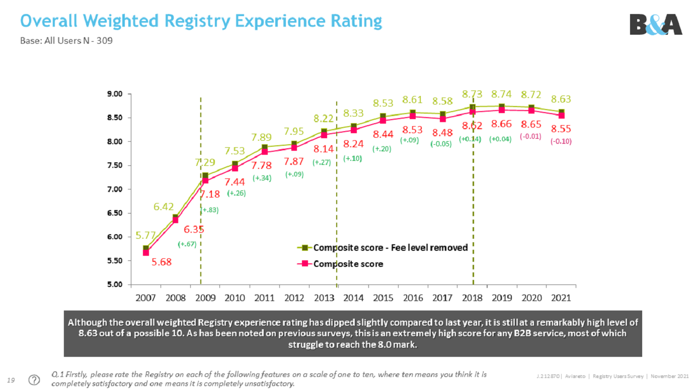 Overall Weighted Registry Experience Rating